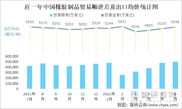 近一年中国橡胶制品贸易顺逆差及出口均价统计图