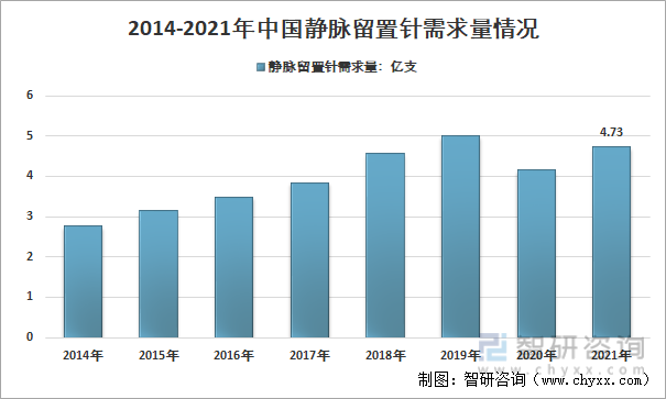 2014-2021年中国静脉留置针需求量情况