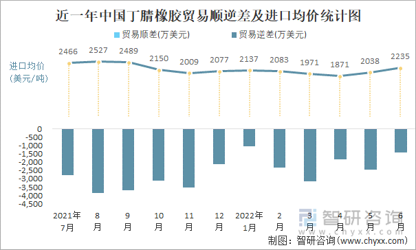 近一年中国丁腈橡胶贸易顺逆差及进口均价统计图