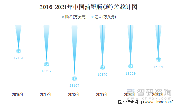 2016-2021年中国油墨顺(逆)差统计图