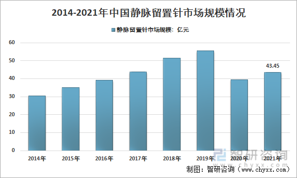 2014-2021年中国静脉留置针需求规模情况