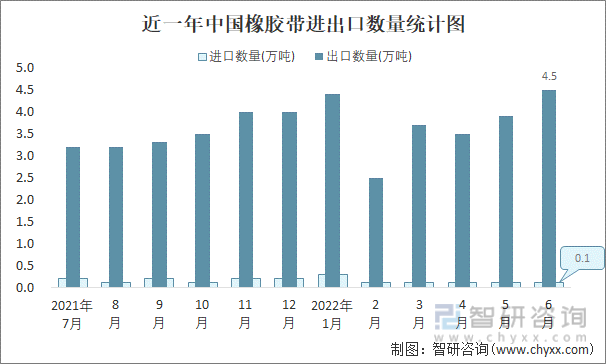 近一年中国橡胶带进出口数量统计图