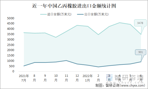 近一年中国乙丙橡胶进出口金额统计图