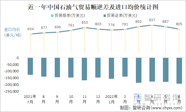 近一年中国石油气贸易顺逆差及进口均价统计图