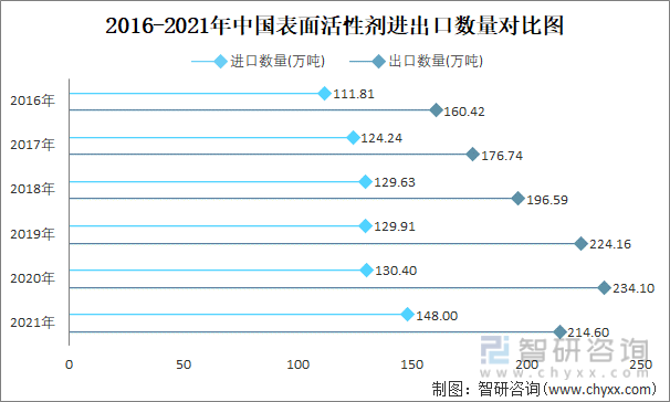 2016-2021年中国表面活性剂进出口数量对比图