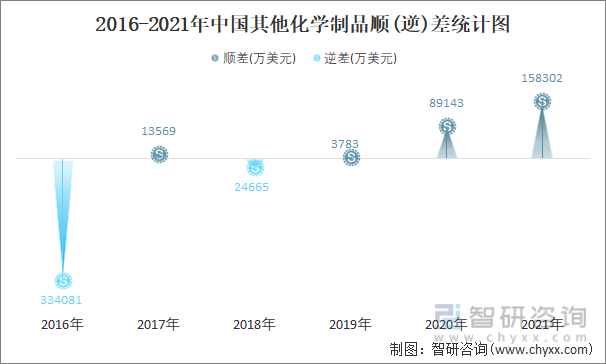 2016-2021年中国其他化学制品顺(逆)差统计图