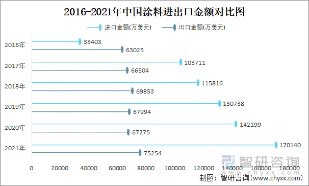 2016-2021年中国涂料进出口金额对比图