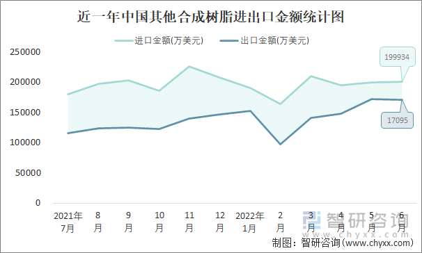 近一年中國其他合成樹脂進出口金額統(tǒng)計圖