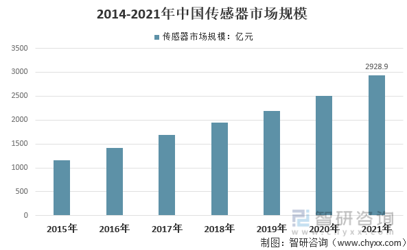 2014-2021年中国传感器市场规模