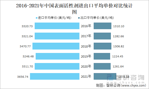 2016-2021年中国表面活性剂进出口平均单价对比统计图