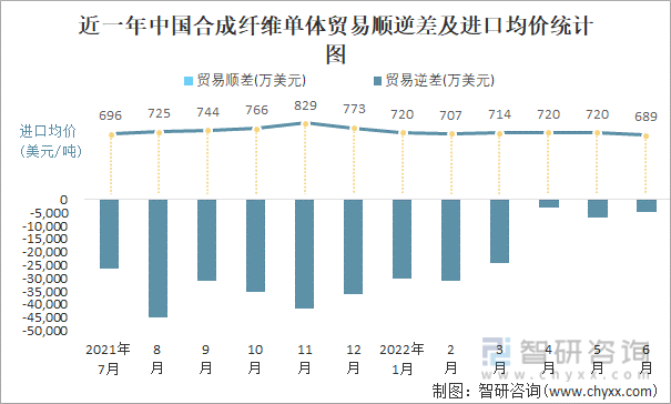 近一年中国合成纤维单体贸易顺逆差及进口均价统计图