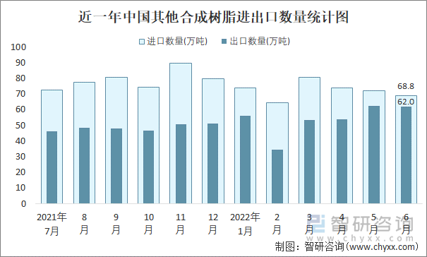 近一年中國其他合成樹脂進出口數(shù)量統(tǒng)計圖
