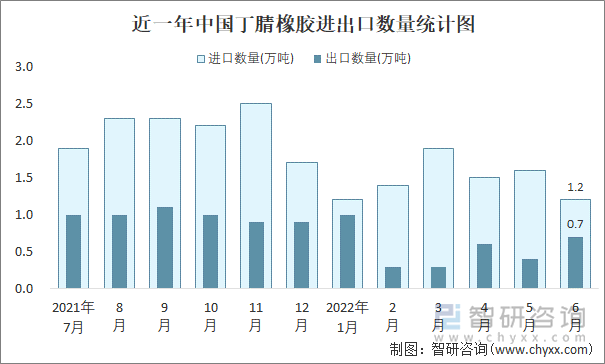 近一年中国丁腈橡胶进出口数量统计图