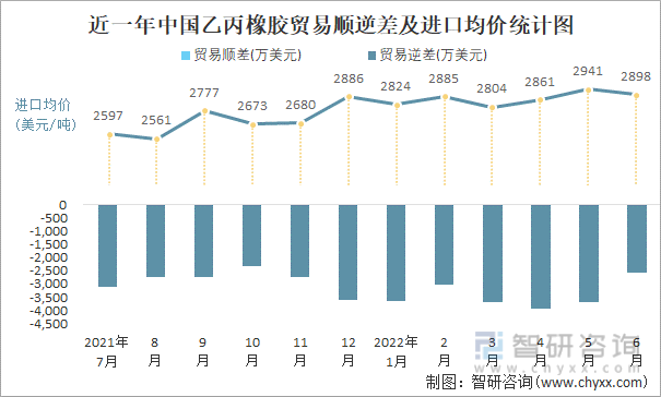 近一年中国乙丙橡胶贸易顺逆差及进口均价统计图