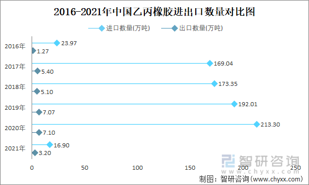 2016-2021年中国乙丙橡胶进出口数量对比图
