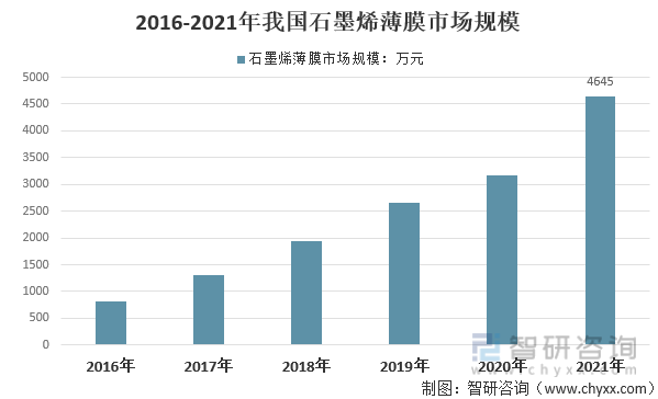 2016-2021年我国石墨烯薄膜市场规模走势