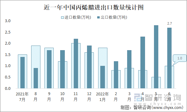 近一年中国丙烯腈进出口数量统计图