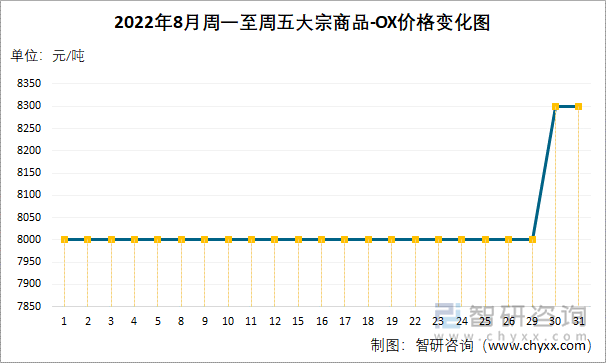 2022年8月周一至周五大宗商品-OX价格变化图