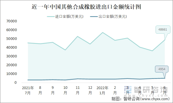 近一年中国其他合成橡胶进出口金额统计图