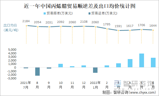 近一年中国丙烯腈贸易顺逆差及出口均价统计图