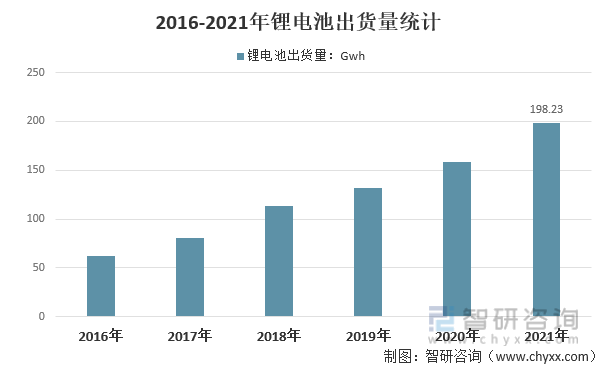2016-2021年锂电池出货量统计