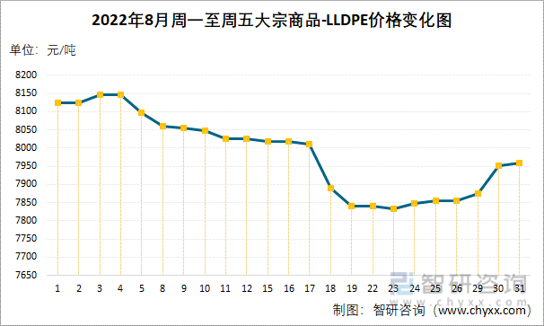 2022年8月周一至周五大宗商品-LLDPE价格变化图