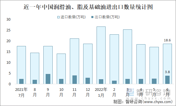近一年中国润滑油、脂及基础油进出口数量统计图