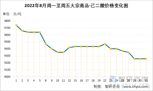 2022年8月周一至周五大宗商品-己二酸价格变化图