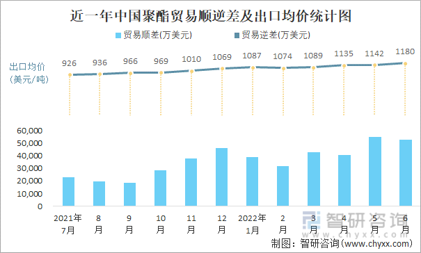 近一年中国聚酯贸易顺逆差及出口均价统计图