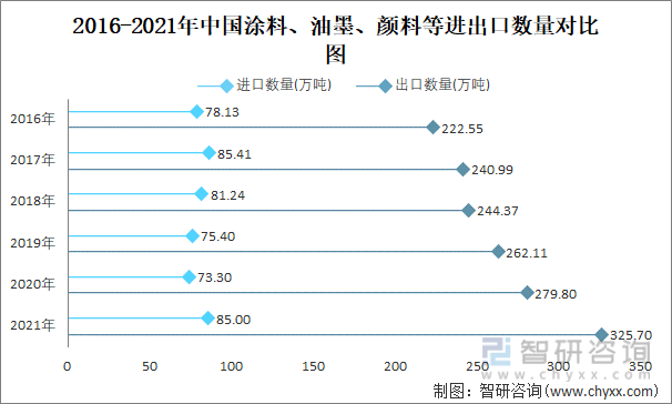 2016-2021年中国涂料、油墨、颜料等进出口数量对比图