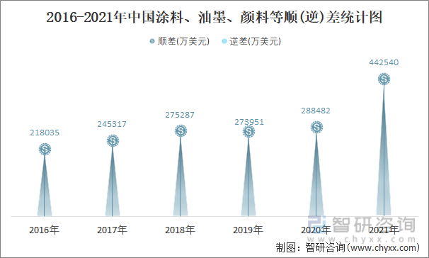 2016-2021年中国涂料、油墨、颜料等顺(逆)差统计图