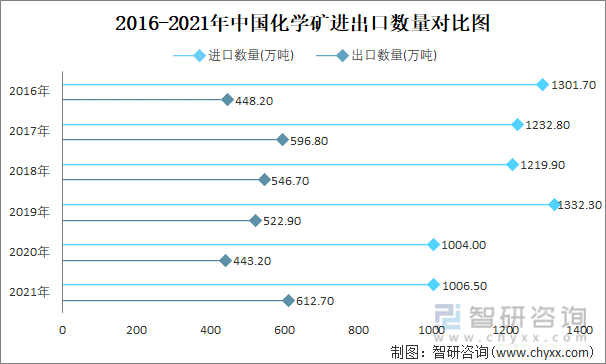 2016-2021年中国化学矿进出口数量对比图