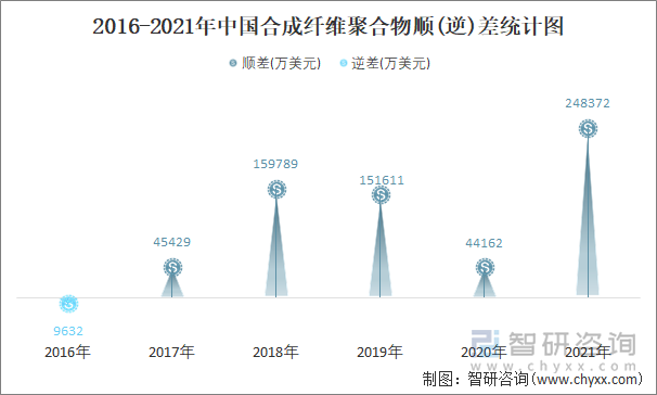 2016-2021年中国合成纤维聚合物顺(逆)差统计图