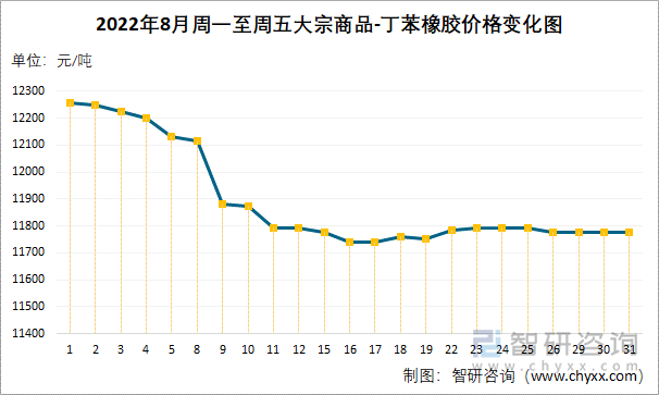 2022年8月周一至周五大宗商品-丁苯橡胶价格变化图