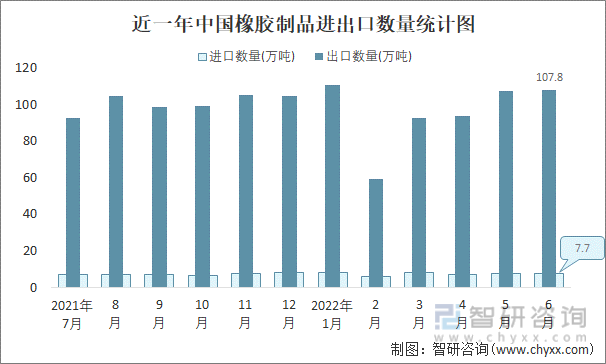 近一年中国橡胶制品进出口数量统计图