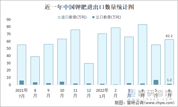 近一年中国钾肥进出口数量统计图