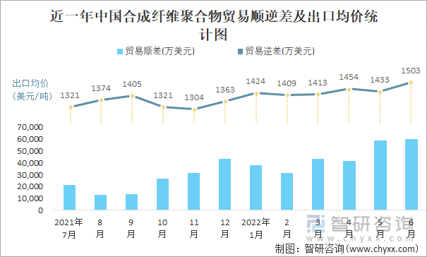 近一年中国合成纤维聚合物贸易顺逆差及出口均价统计图