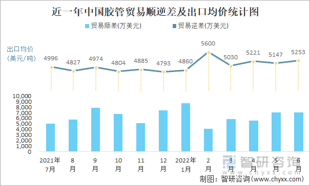 近一年中国胶管贸易顺逆差及出口均价统计图