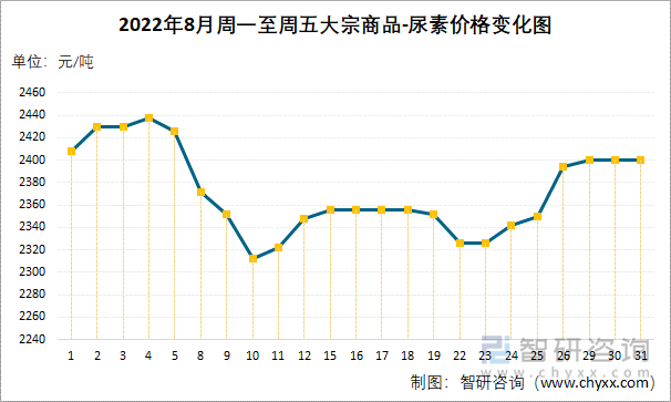 2022年8月周一至周五大宗商品-尿素价格变化图