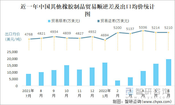 近一年中国其他橡胶制品贸易顺逆差及出口均价统计图