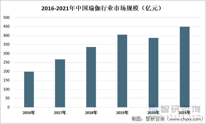 2016-2021年中国瑜伽行业市场规模（亿元）
