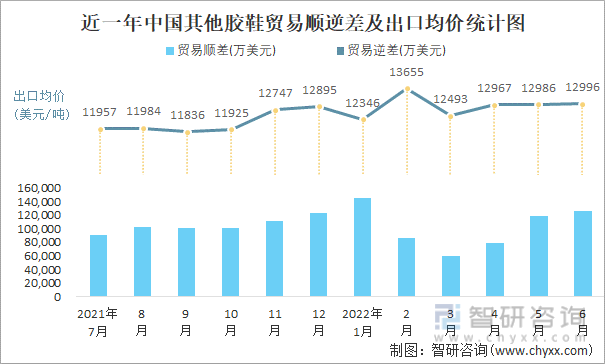 近一年中国其他胶鞋贸易顺逆差及出口均价统计图