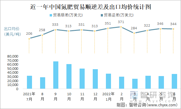 近一年中国氮肥贸易顺逆差及出口均价统计图