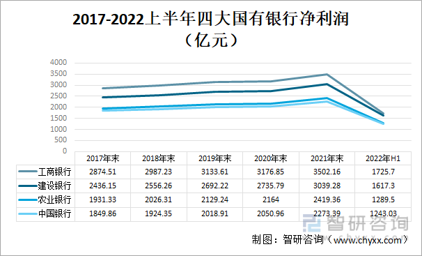 2017-2022上半年四大國有銀行凈利潤（億元）