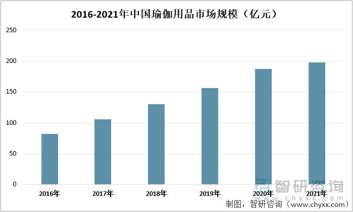 2017-2021年中国瑜伽用品市场规模（亿元）