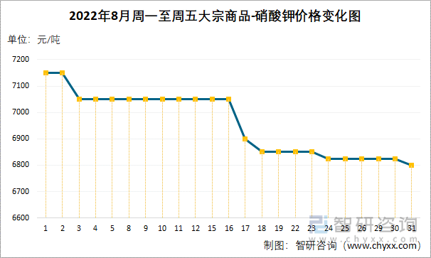 2022年8月周一至周五大宗商品-硝酸钾价格变化图