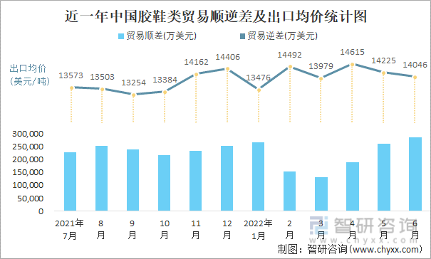 近一年中国胶鞋类贸易顺逆差及出口均价统计图