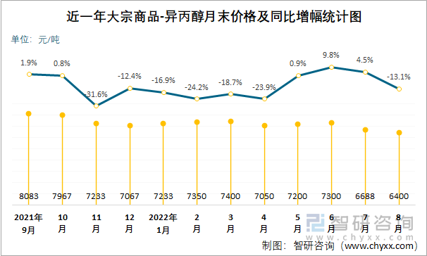 近一年大宗商品-异丙醇月末价格及同比增幅统计图