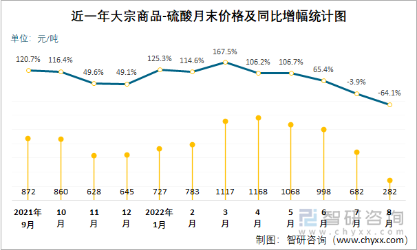 近一年大宗商品-硫酸月末价格及同比增幅统计图