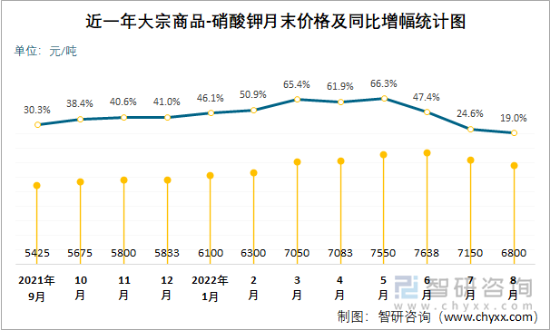 近一年大宗商品-硝酸钾月末价格及同比增幅统计图